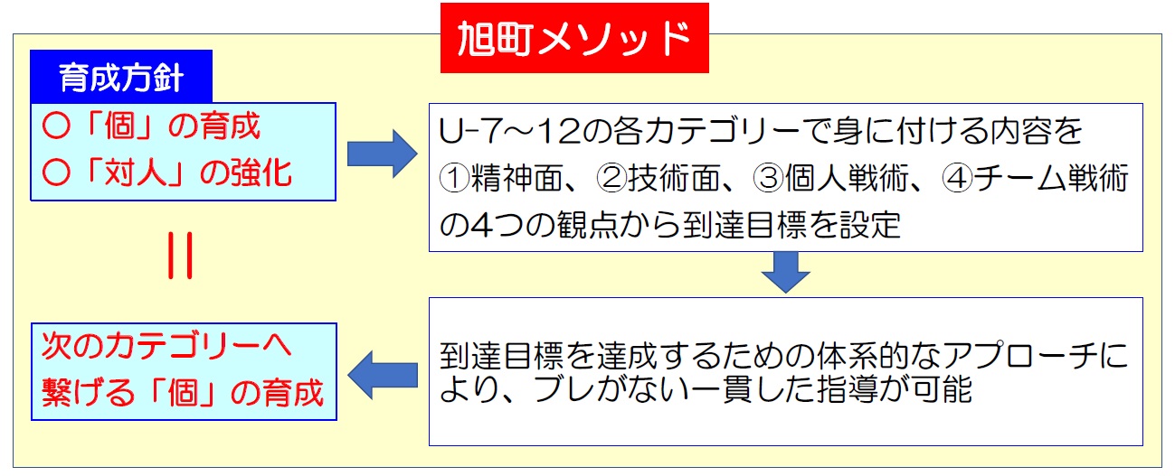 旭町メソッド