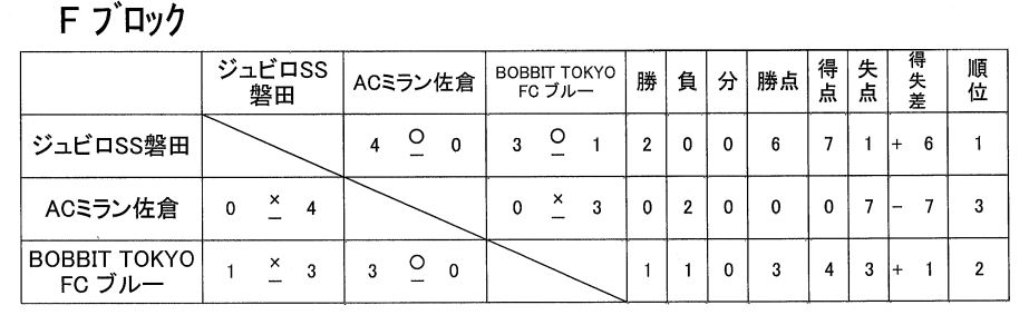 試合結果 Bobbit Jacpa Bobbit Tokyo Fc フットボールnavi